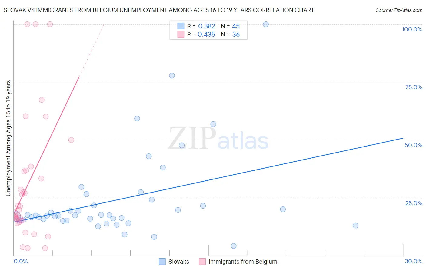 Slovak vs Immigrants from Belgium Unemployment Among Ages 16 to 19 years