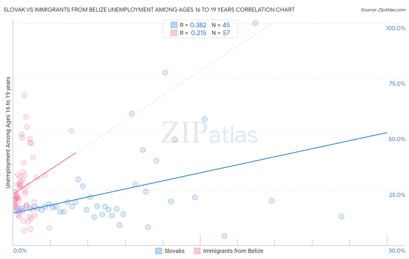 Slovak vs Immigrants from Belize Unemployment Among Ages 16 to 19 years