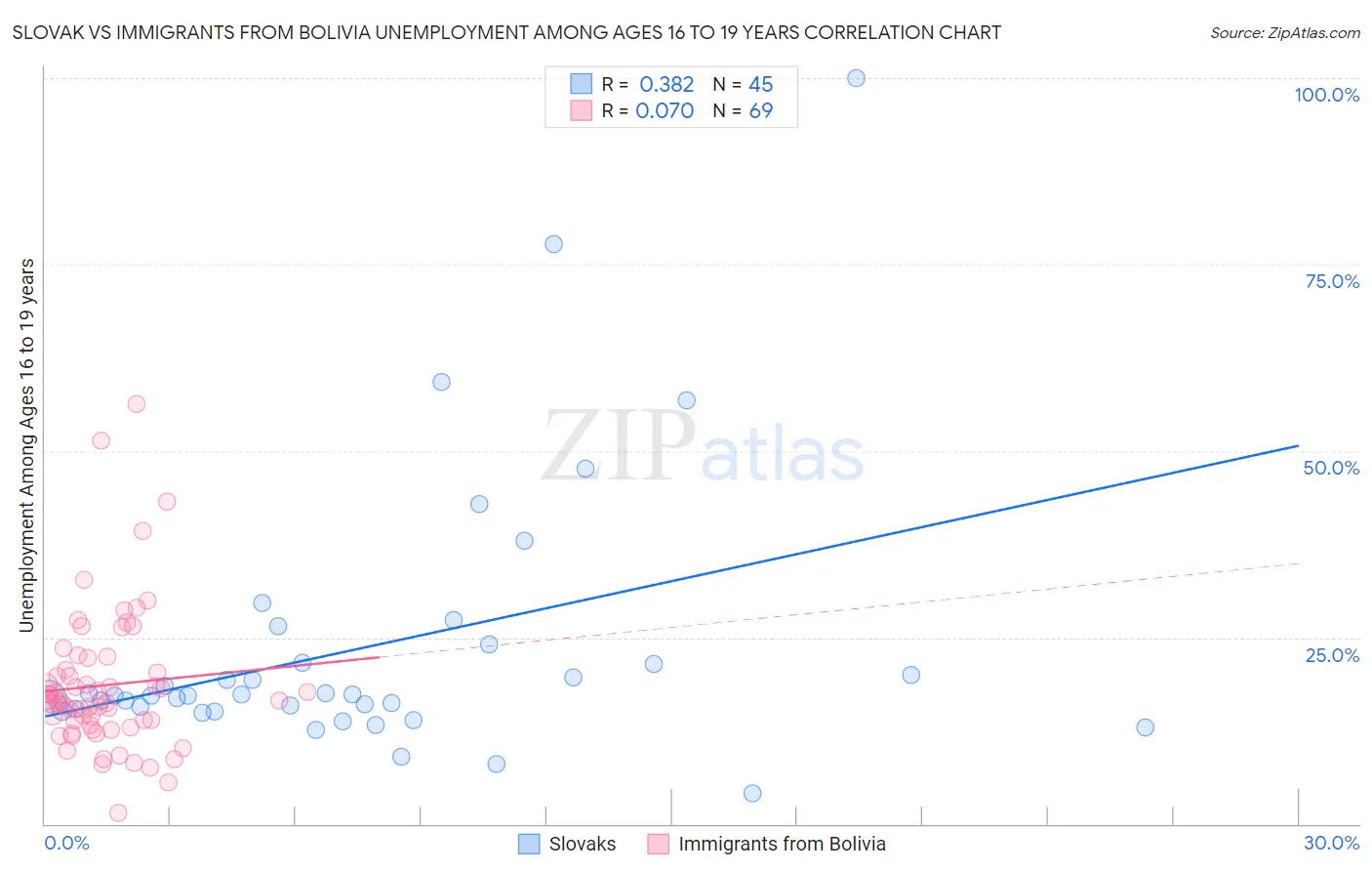 Slovak vs Immigrants from Bolivia Unemployment Among Ages 16 to 19 years