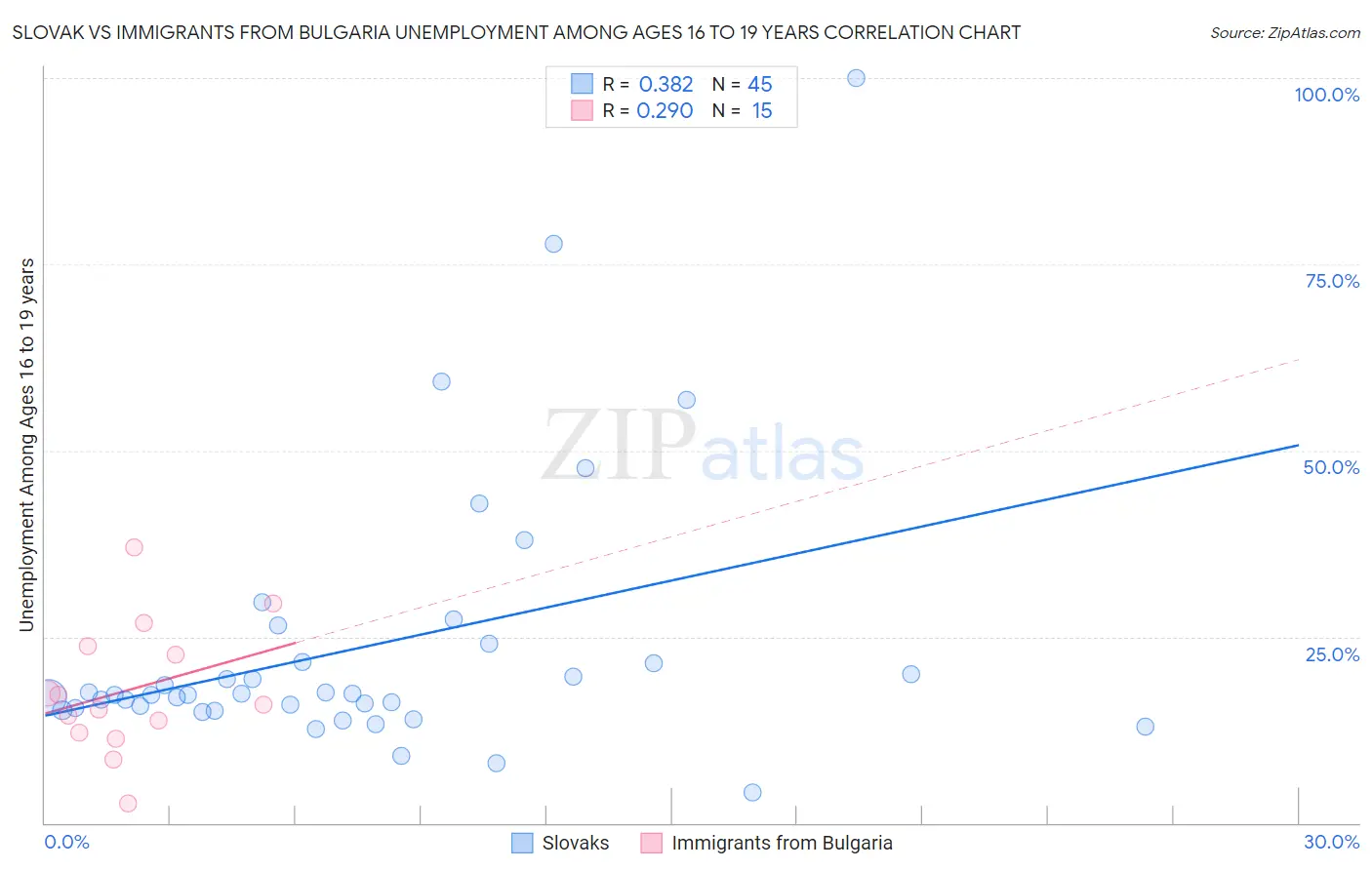 Slovak vs Immigrants from Bulgaria Unemployment Among Ages 16 to 19 years