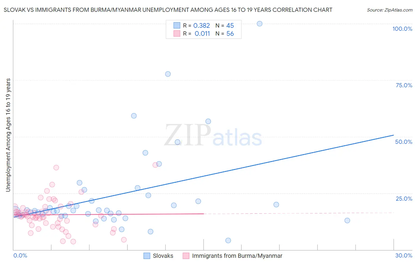 Slovak vs Immigrants from Burma/Myanmar Unemployment Among Ages 16 to 19 years