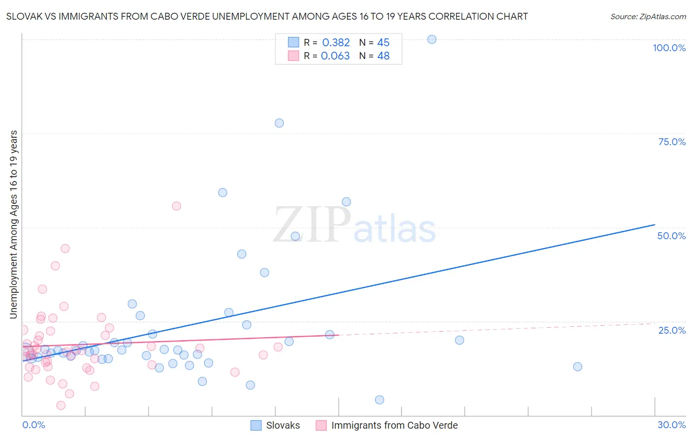 Slovak vs Immigrants from Cabo Verde Unemployment Among Ages 16 to 19 years