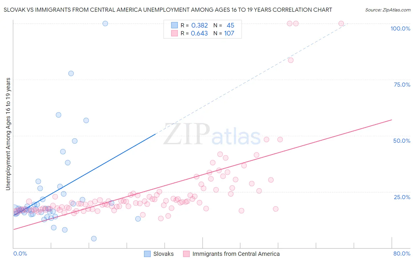 Slovak vs Immigrants from Central America Unemployment Among Ages 16 to 19 years
