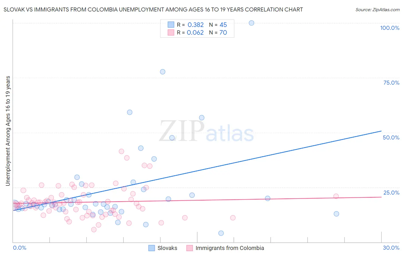 Slovak vs Immigrants from Colombia Unemployment Among Ages 16 to 19 years