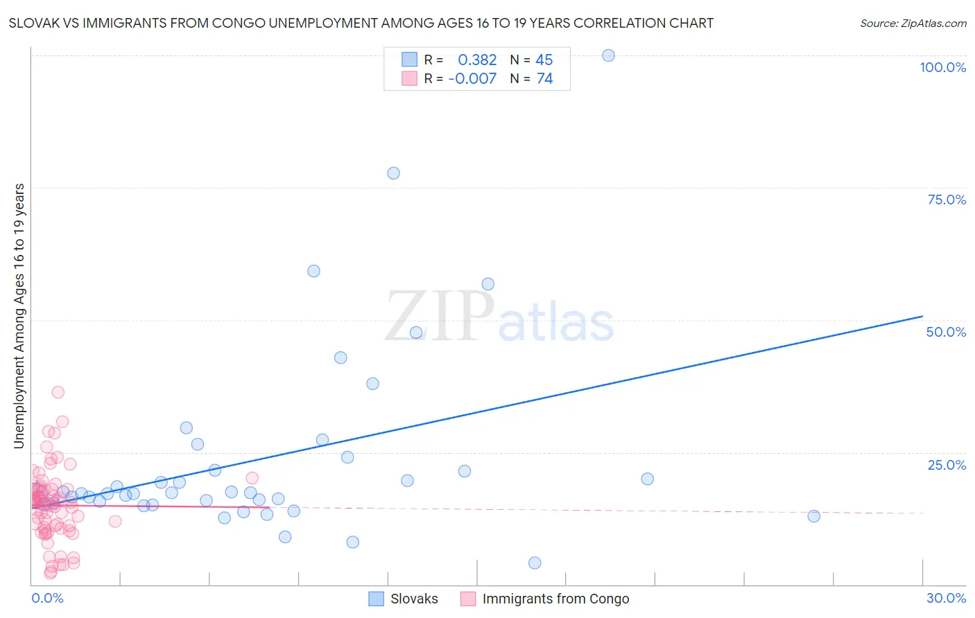 Slovak vs Immigrants from Congo Unemployment Among Ages 16 to 19 years