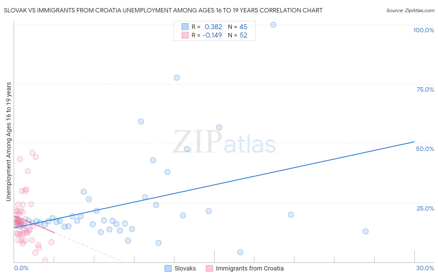 Slovak vs Immigrants from Croatia Unemployment Among Ages 16 to 19 years