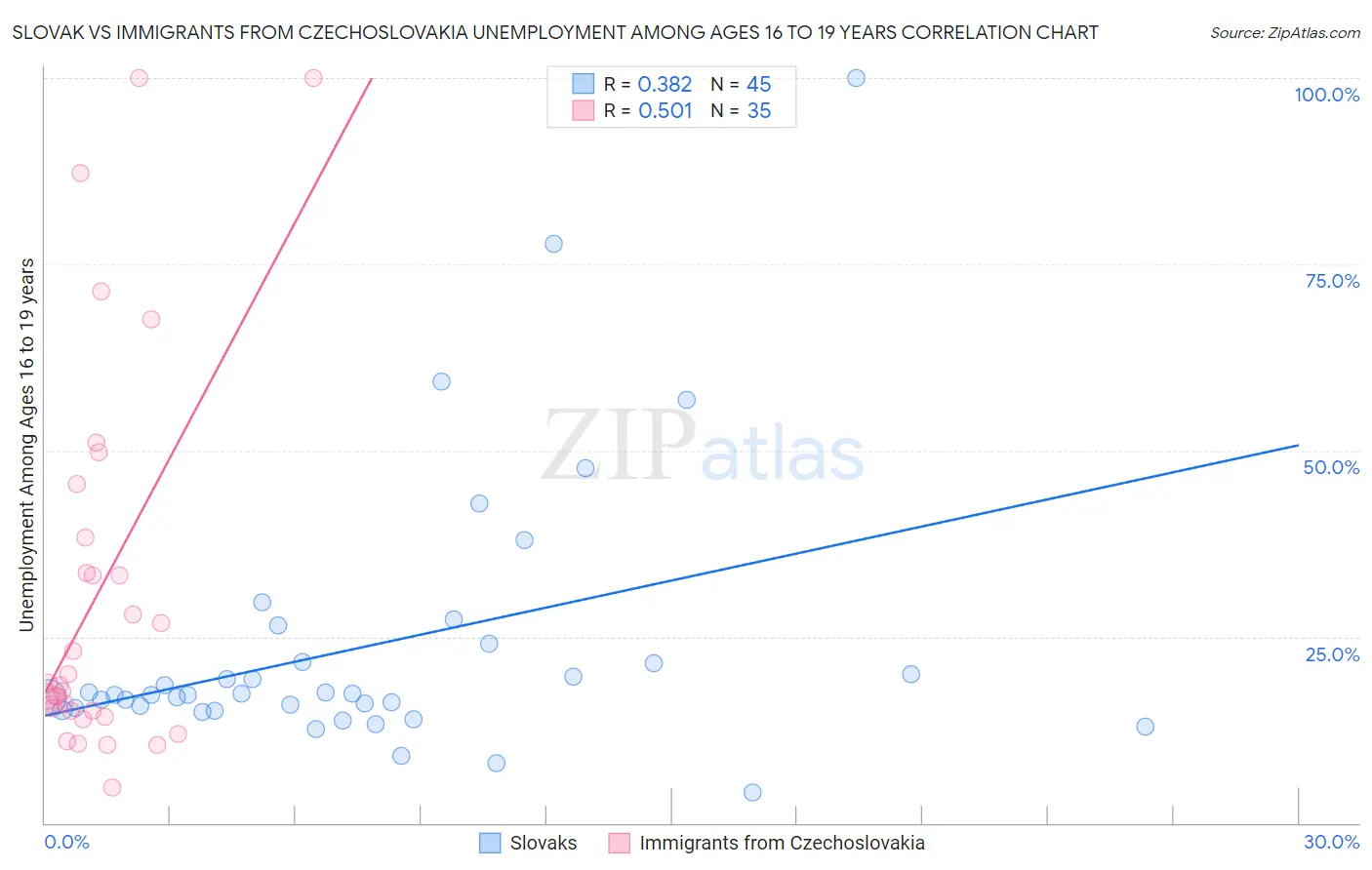 Slovak vs Immigrants from Czechoslovakia Unemployment Among Ages 16 to 19 years