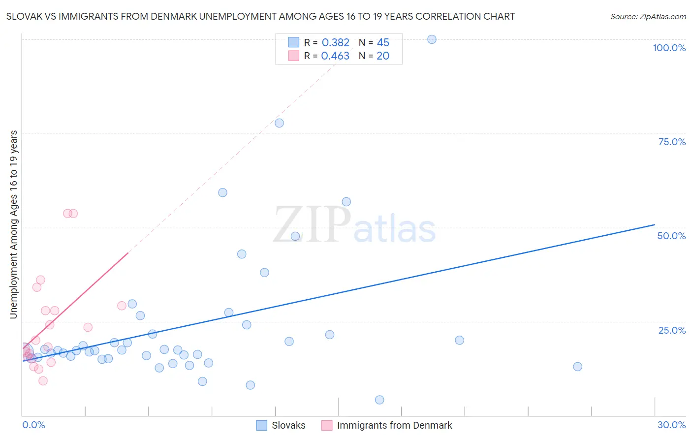 Slovak vs Immigrants from Denmark Unemployment Among Ages 16 to 19 years