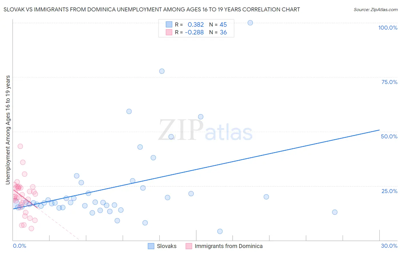 Slovak vs Immigrants from Dominica Unemployment Among Ages 16 to 19 years