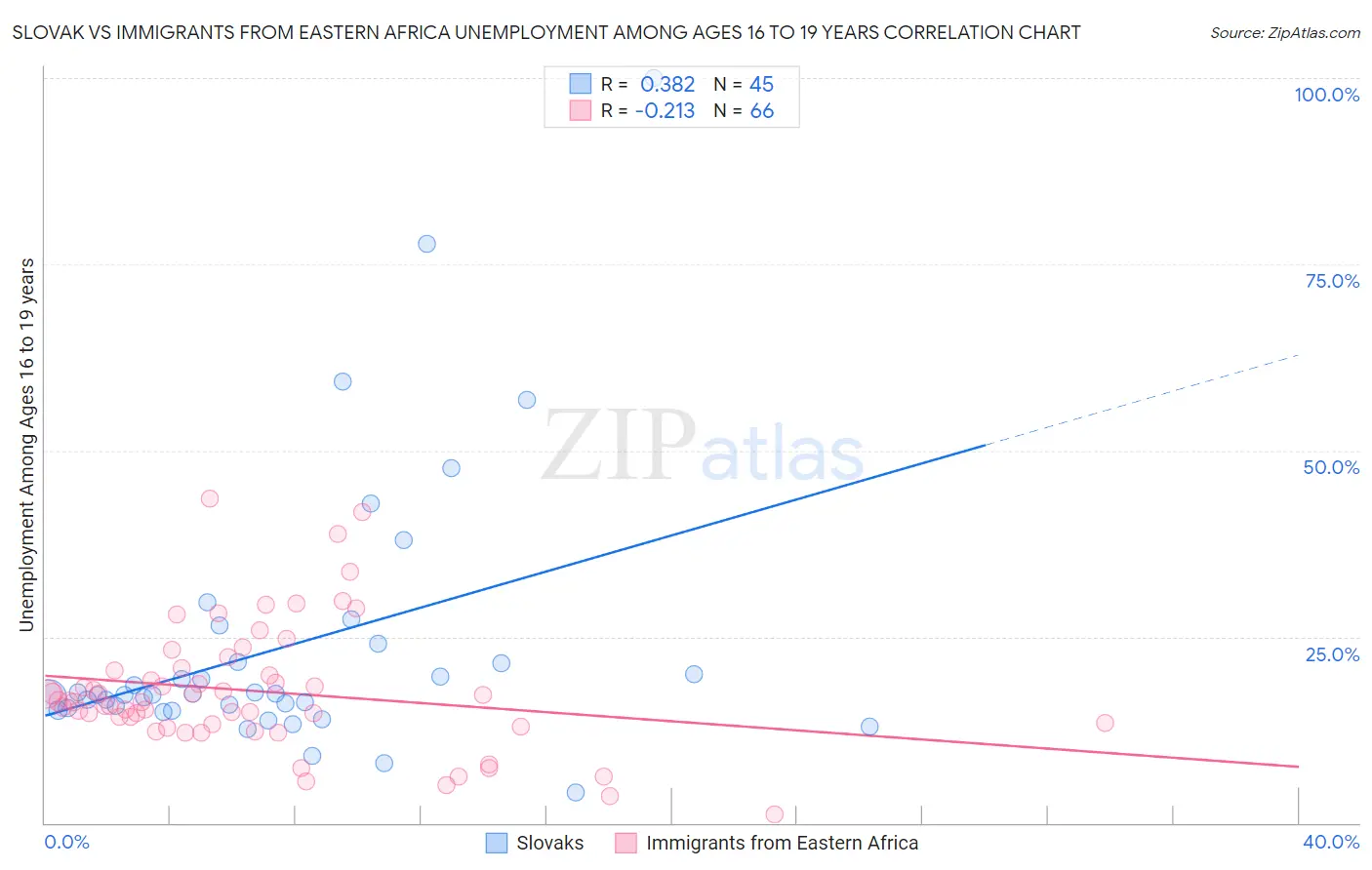 Slovak vs Immigrants from Eastern Africa Unemployment Among Ages 16 to 19 years