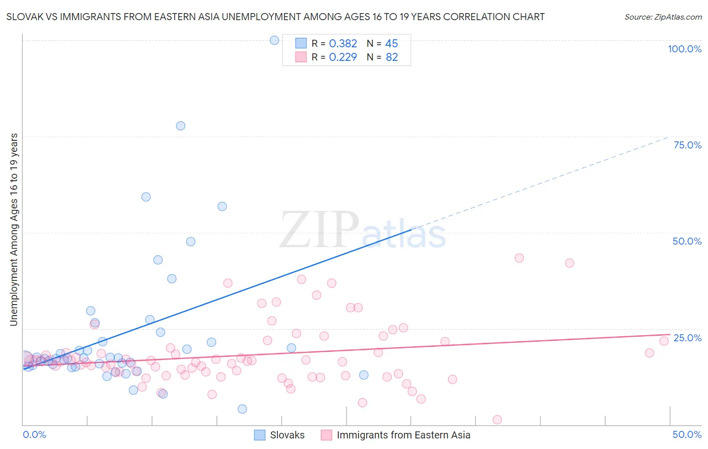 Slovak vs Immigrants from Eastern Asia Unemployment Among Ages 16 to 19 years