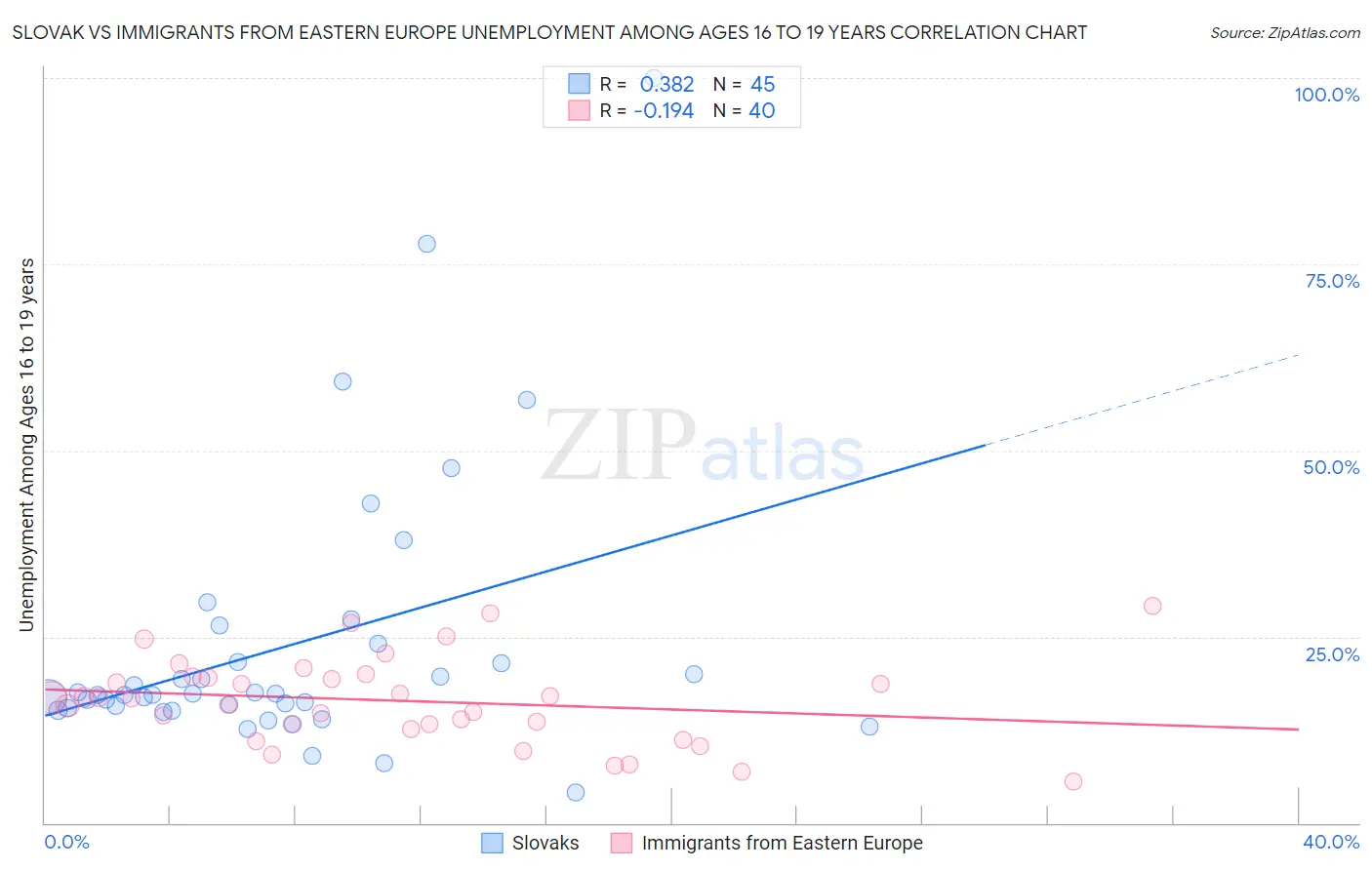 Slovak vs Immigrants from Eastern Europe Unemployment Among Ages 16 to 19 years