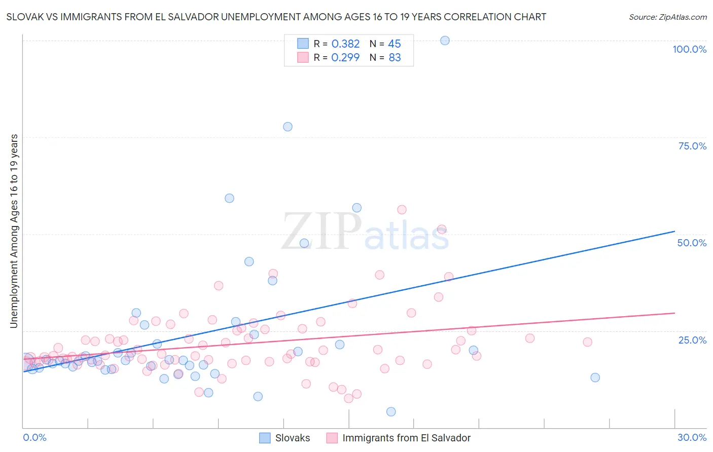 Slovak vs Immigrants from El Salvador Unemployment Among Ages 16 to 19 years