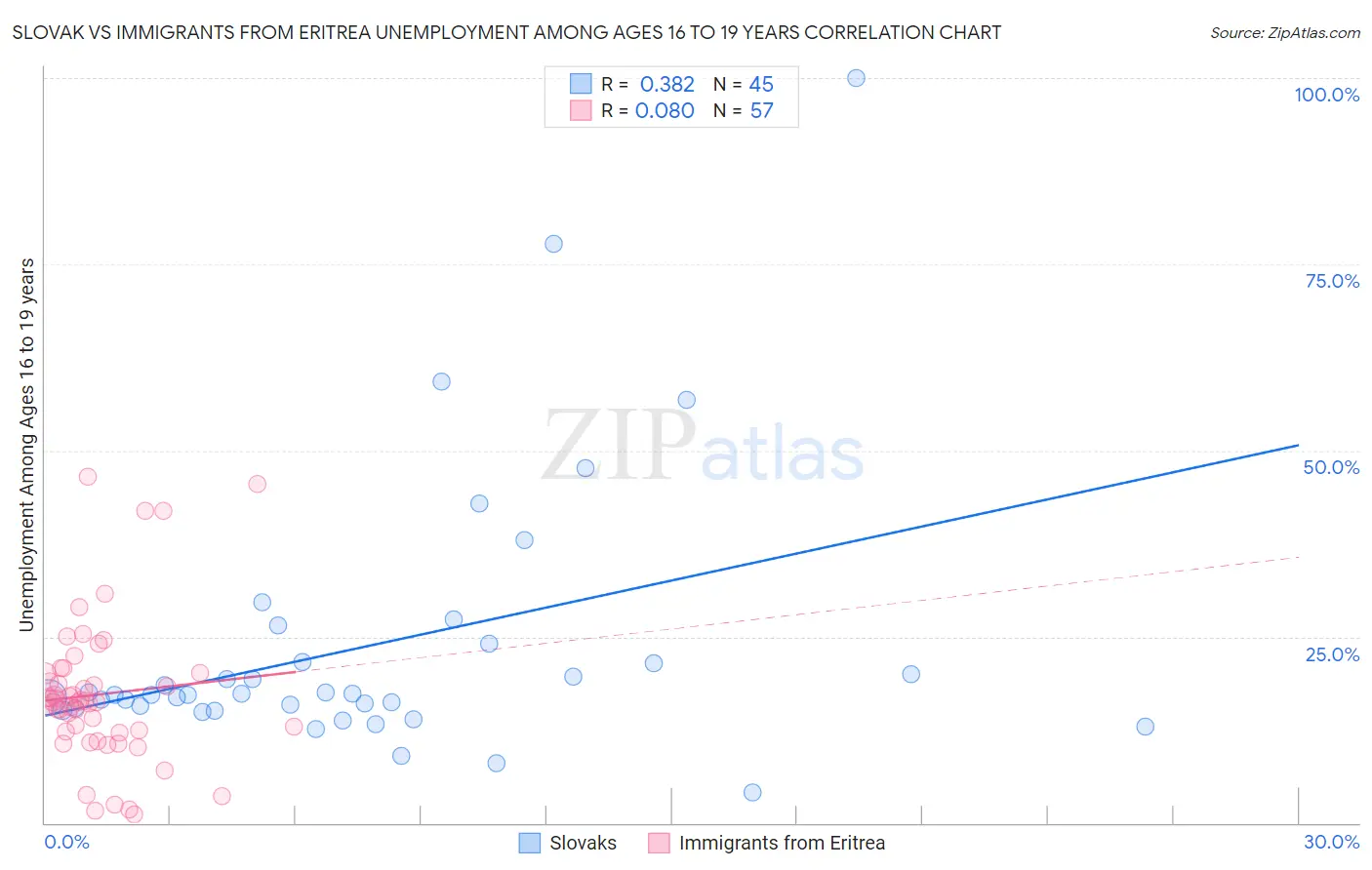 Slovak vs Immigrants from Eritrea Unemployment Among Ages 16 to 19 years