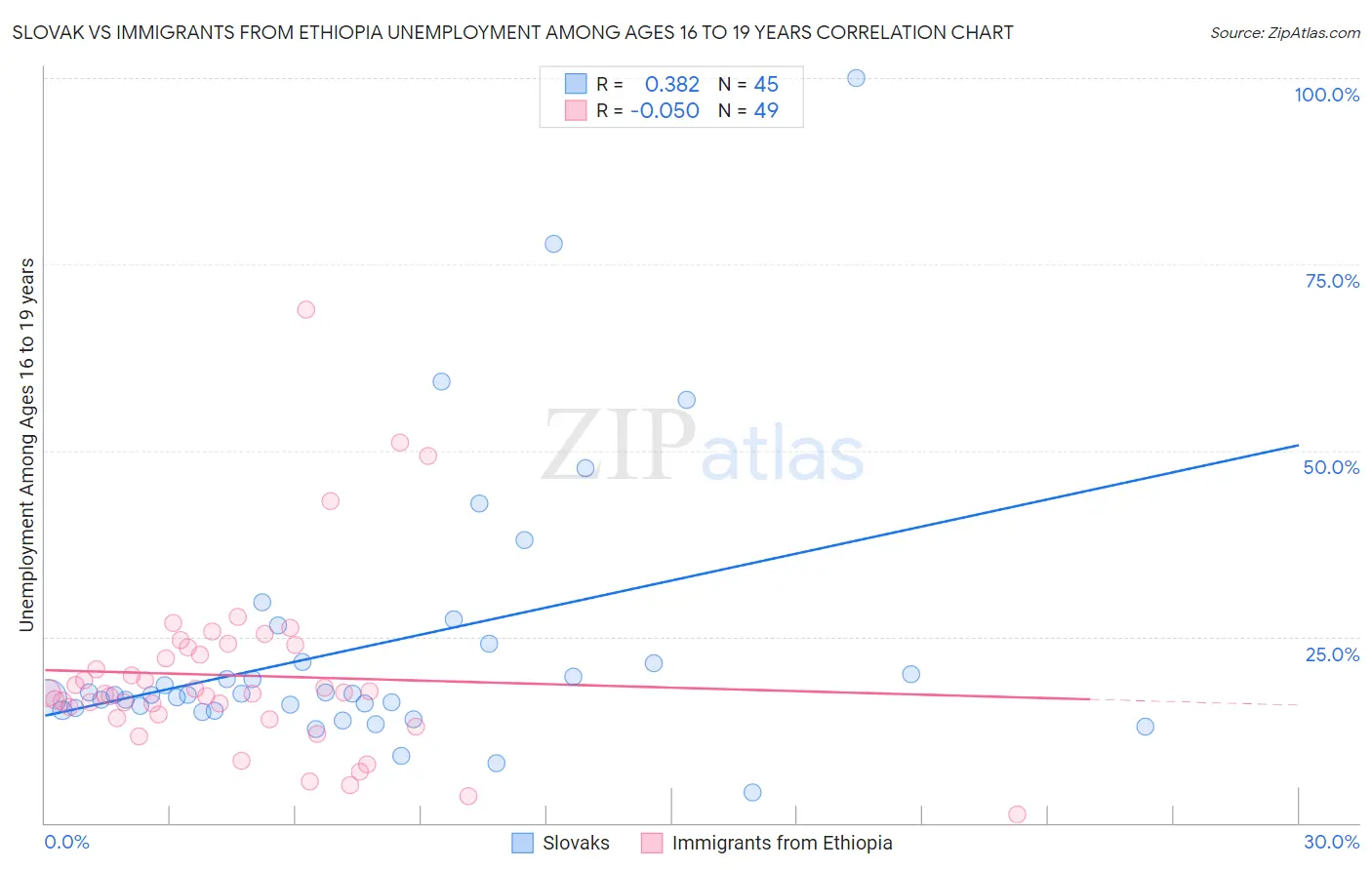 Slovak vs Immigrants from Ethiopia Unemployment Among Ages 16 to 19 years