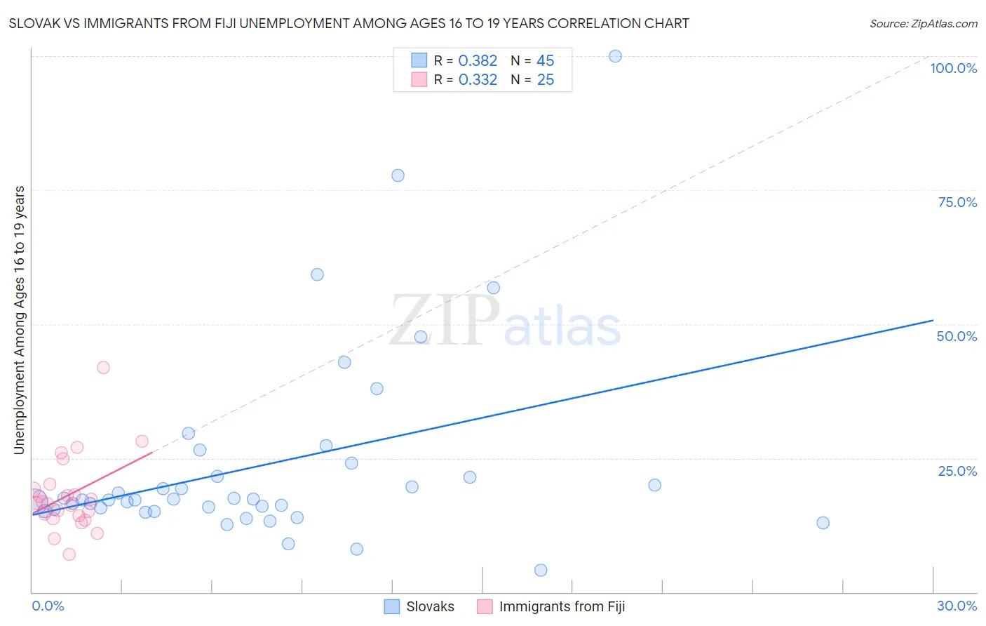 Slovak vs Immigrants from Fiji Unemployment Among Ages 16 to 19 years