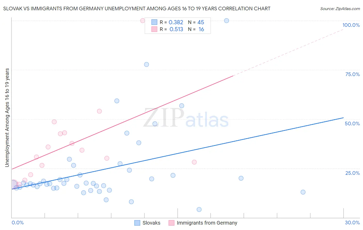Slovak vs Immigrants from Germany Unemployment Among Ages 16 to 19 years