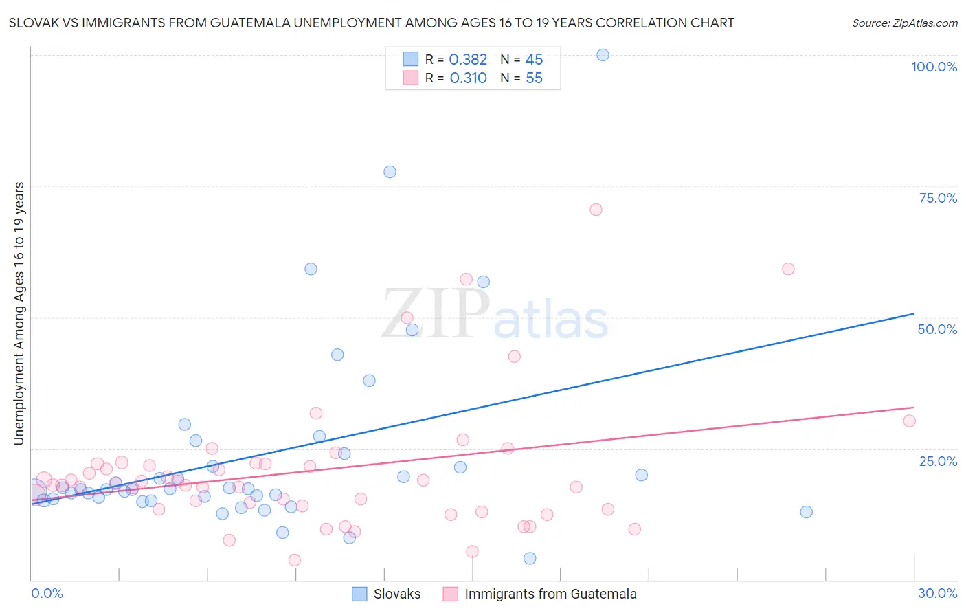 Slovak vs Immigrants from Guatemala Unemployment Among Ages 16 to 19 years