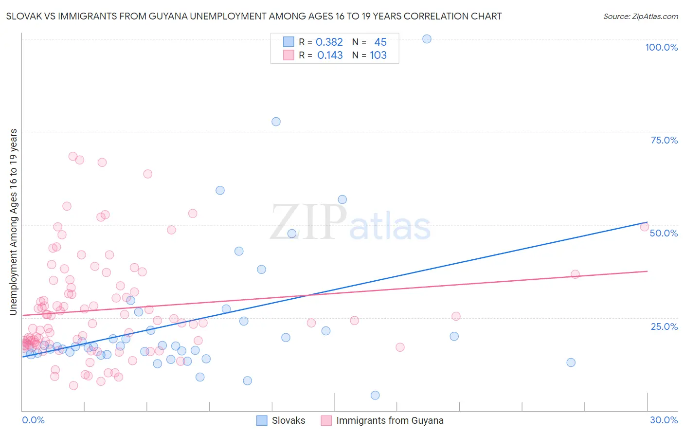 Slovak vs Immigrants from Guyana Unemployment Among Ages 16 to 19 years