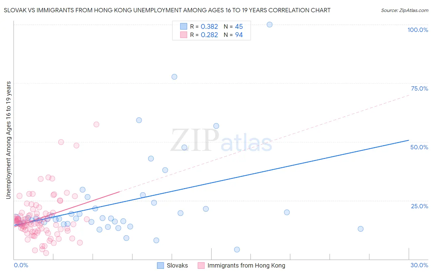 Slovak vs Immigrants from Hong Kong Unemployment Among Ages 16 to 19 years