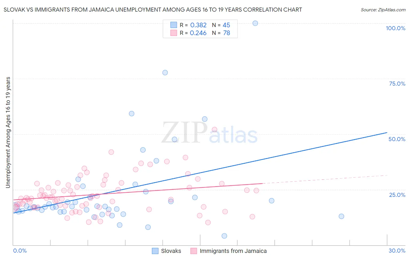 Slovak vs Immigrants from Jamaica Unemployment Among Ages 16 to 19 years