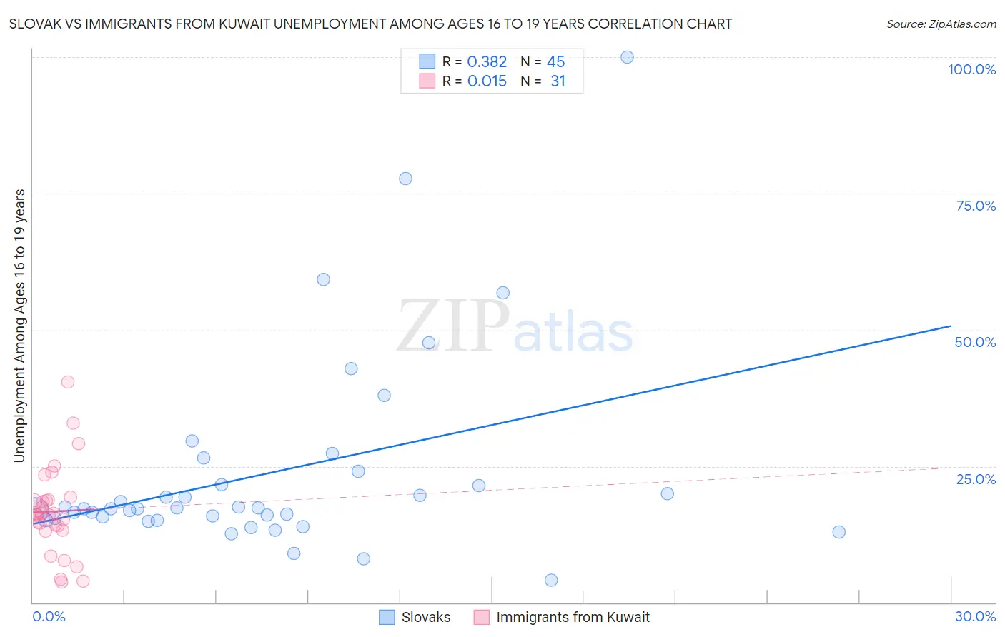 Slovak vs Immigrants from Kuwait Unemployment Among Ages 16 to 19 years