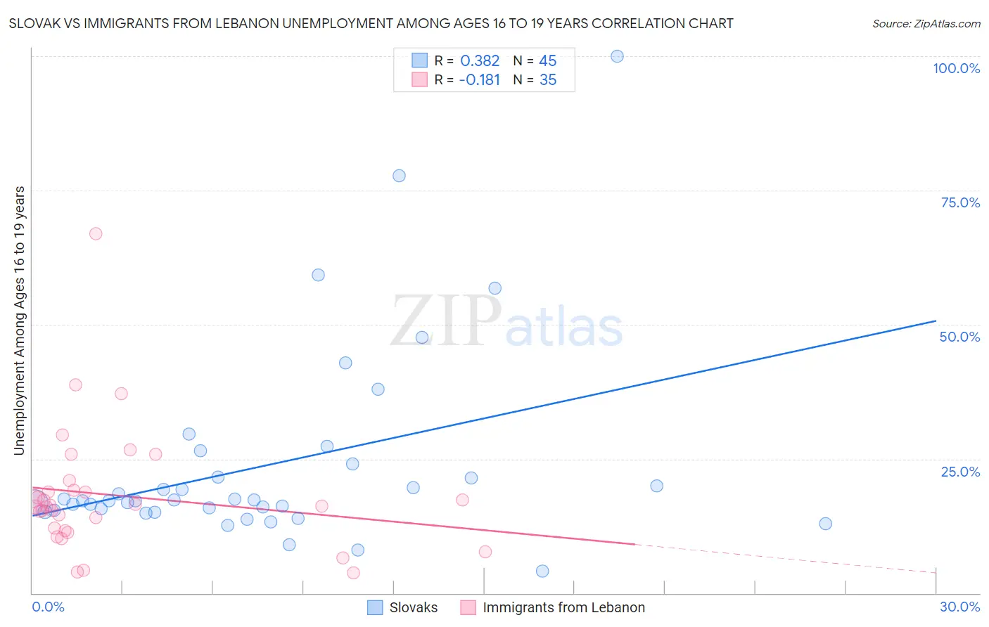 Slovak vs Immigrants from Lebanon Unemployment Among Ages 16 to 19 years