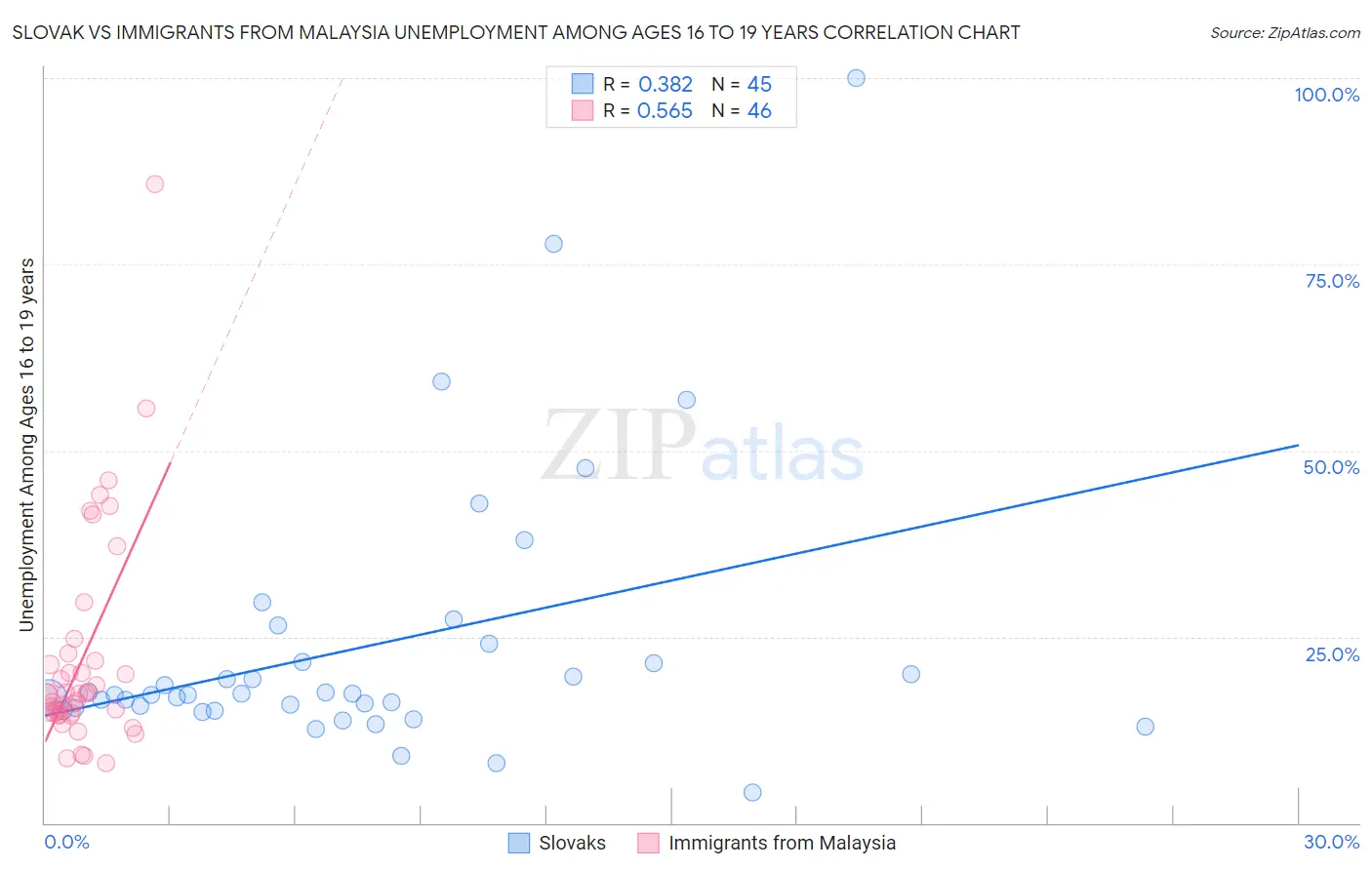 Slovak vs Immigrants from Malaysia Unemployment Among Ages 16 to 19 years
