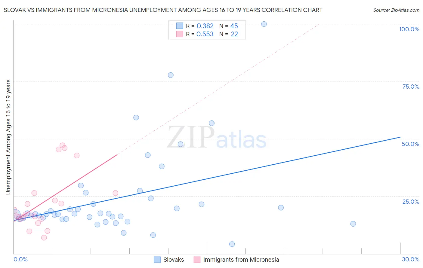 Slovak vs Immigrants from Micronesia Unemployment Among Ages 16 to 19 years