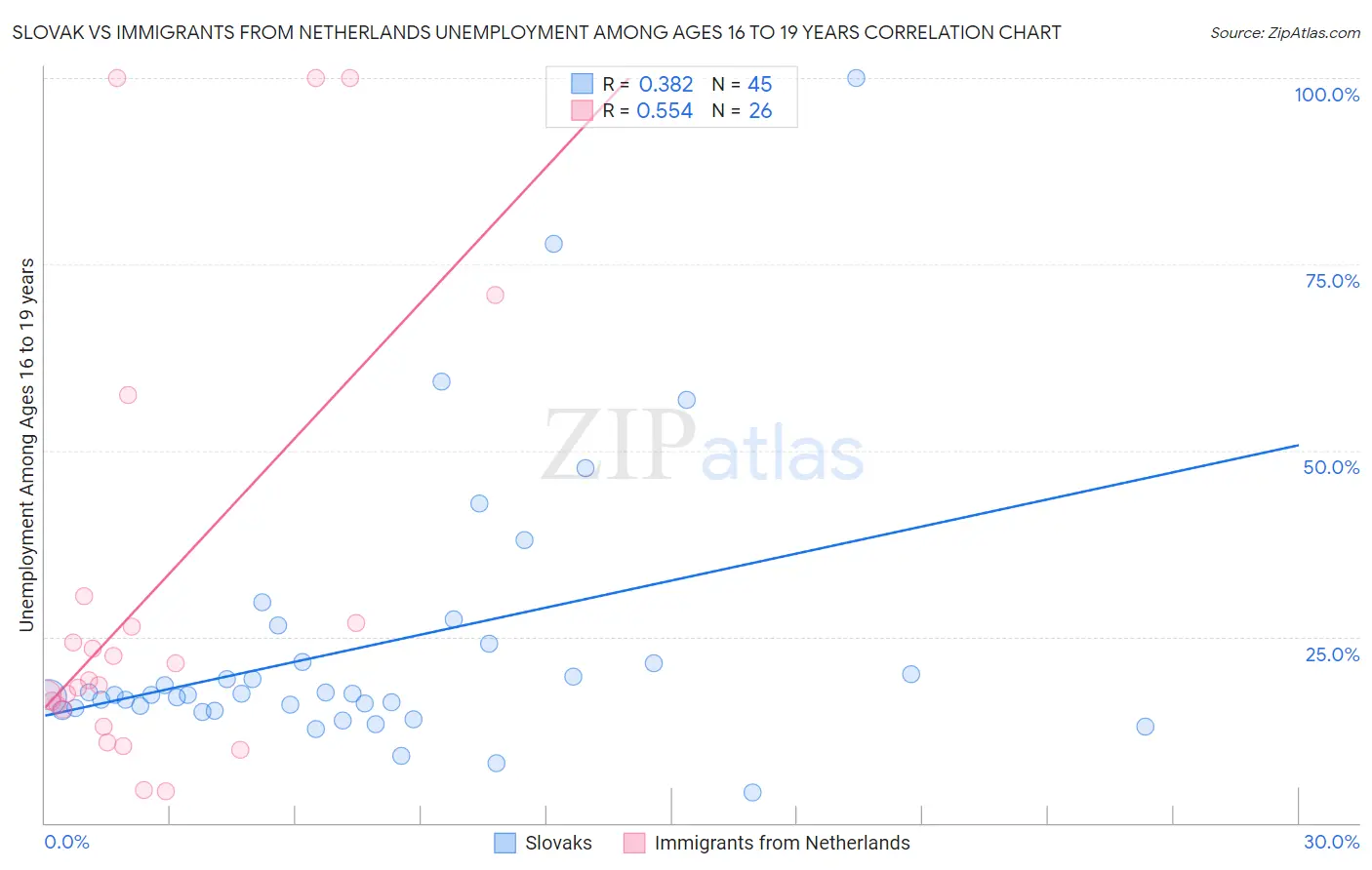 Slovak vs Immigrants from Netherlands Unemployment Among Ages 16 to 19 years