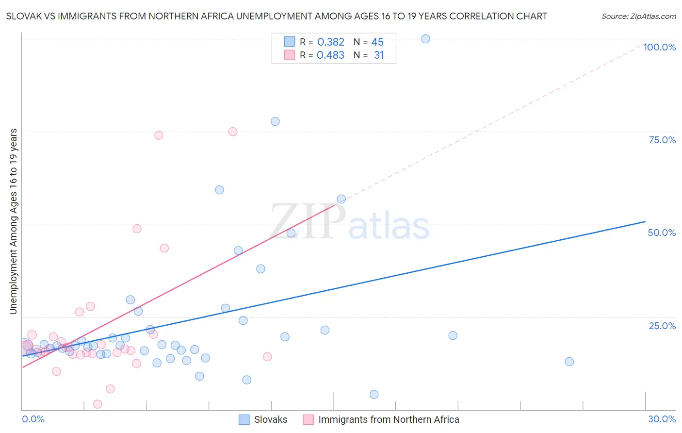 Slovak vs Immigrants from Northern Africa Unemployment Among Ages 16 to 19 years