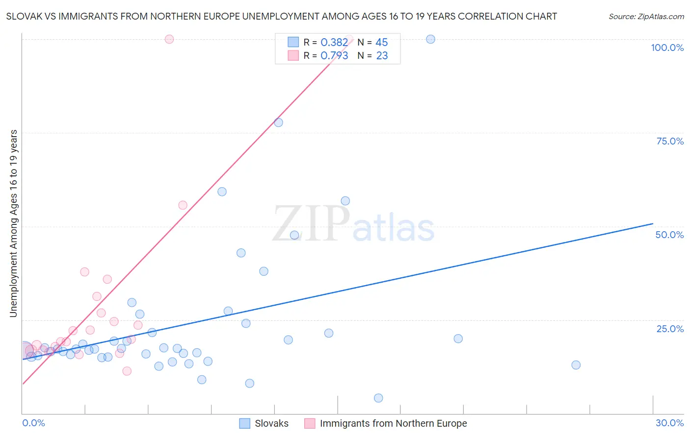 Slovak vs Immigrants from Northern Europe Unemployment Among Ages 16 to 19 years