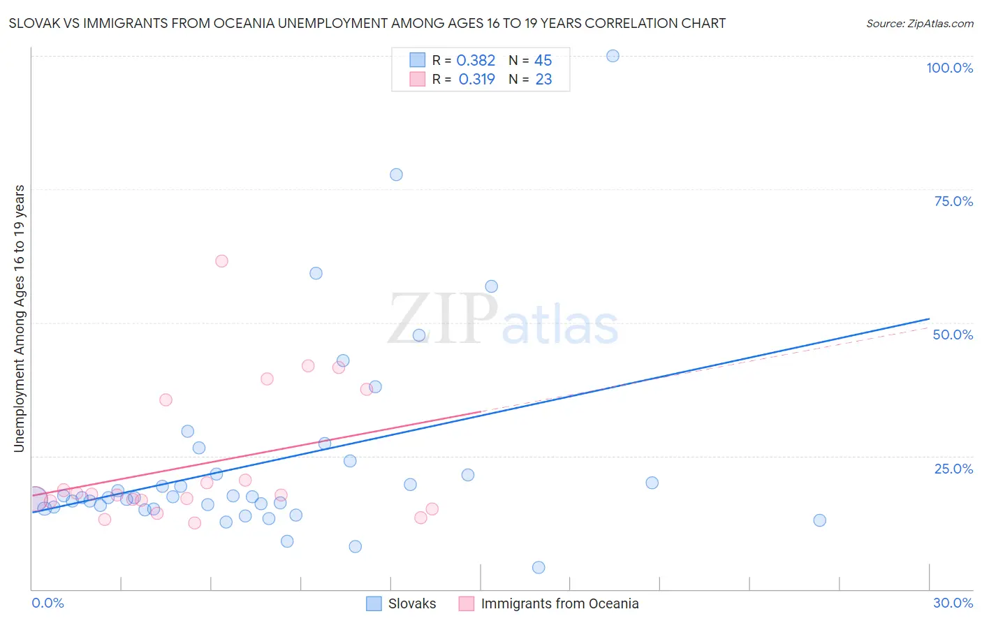 Slovak vs Immigrants from Oceania Unemployment Among Ages 16 to 19 years