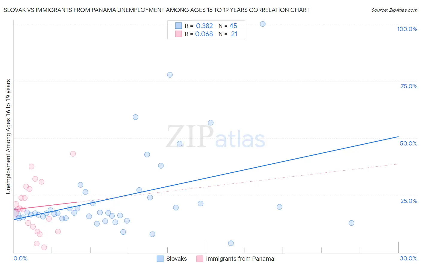 Slovak vs Immigrants from Panama Unemployment Among Ages 16 to 19 years