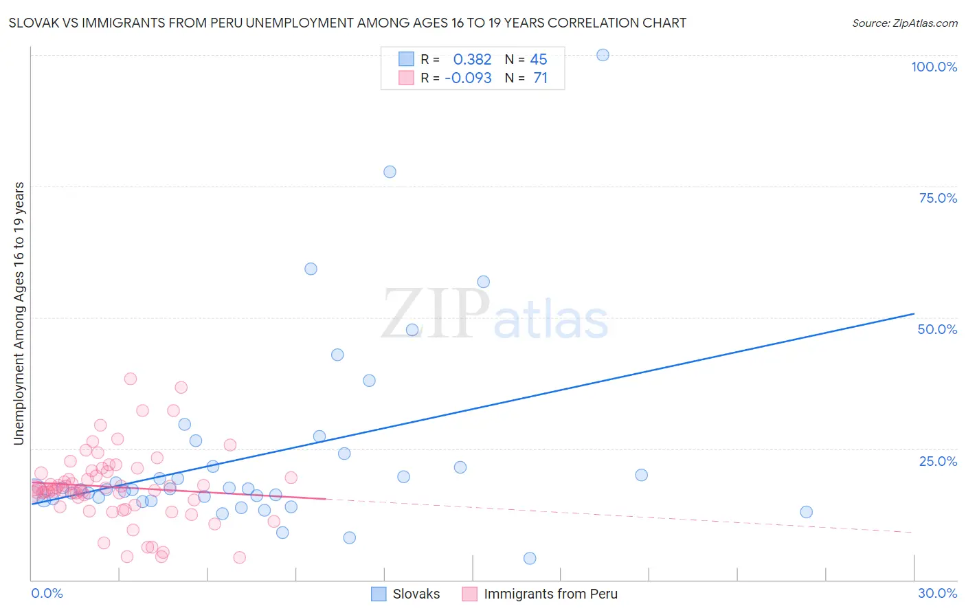 Slovak vs Immigrants from Peru Unemployment Among Ages 16 to 19 years