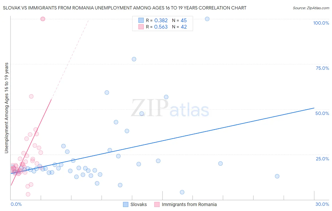 Slovak vs Immigrants from Romania Unemployment Among Ages 16 to 19 years