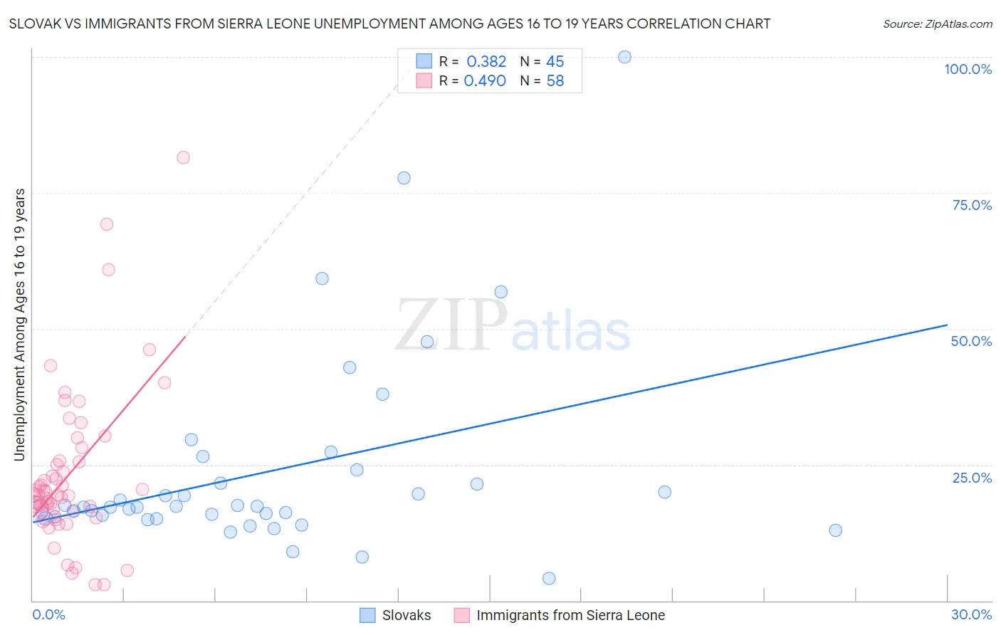 Slovak vs Immigrants from Sierra Leone Unemployment Among Ages 16 to 19 years