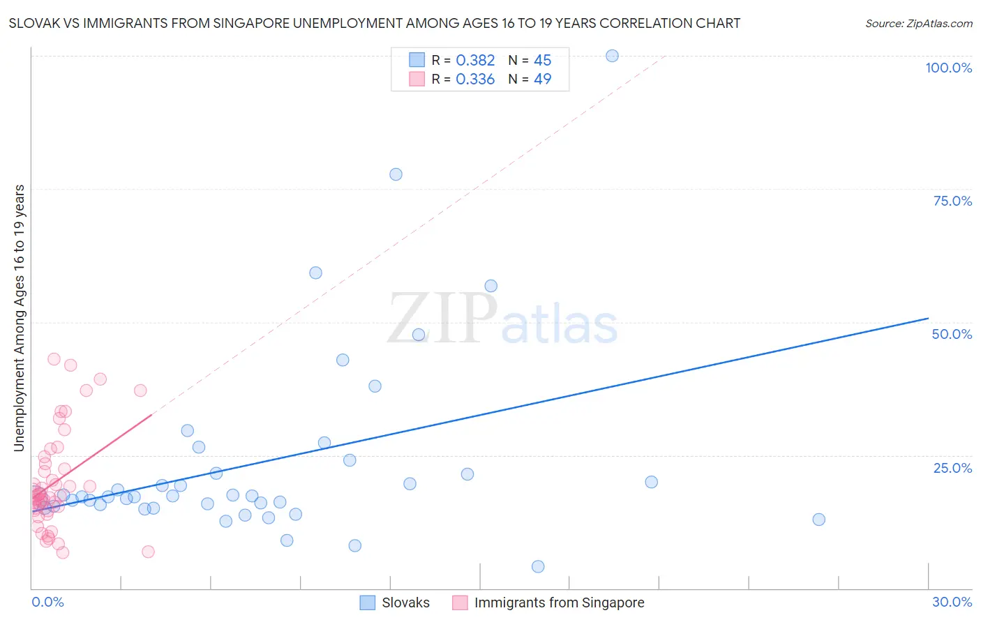 Slovak vs Immigrants from Singapore Unemployment Among Ages 16 to 19 years