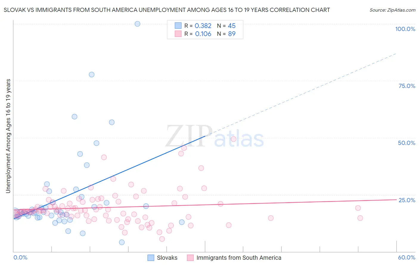 Slovak vs Immigrants from South America Unemployment Among Ages 16 to 19 years