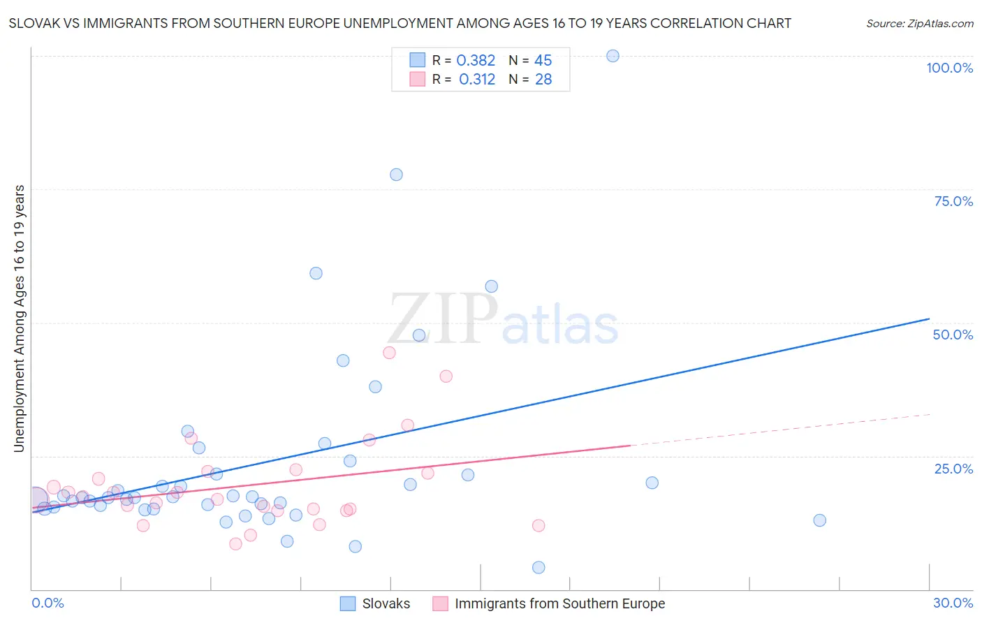 Slovak vs Immigrants from Southern Europe Unemployment Among Ages 16 to 19 years