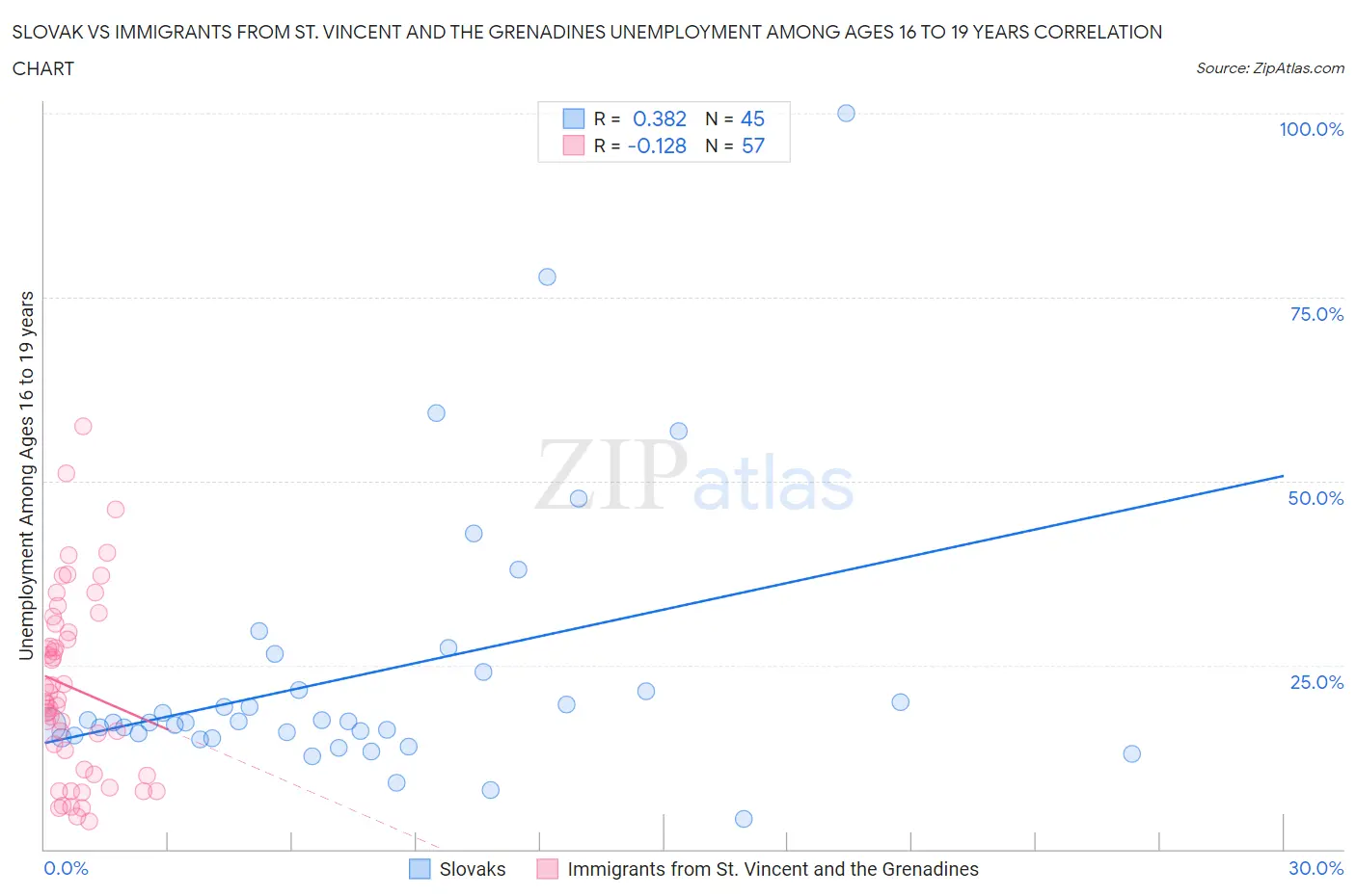 Slovak vs Immigrants from St. Vincent and the Grenadines Unemployment Among Ages 16 to 19 years