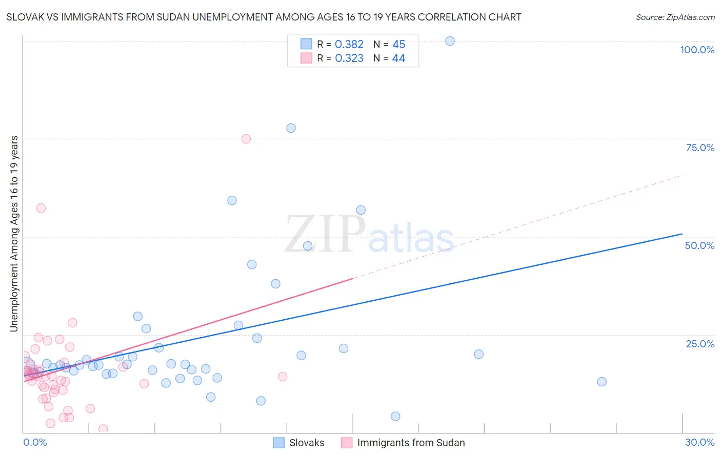 Slovak vs Immigrants from Sudan Unemployment Among Ages 16 to 19 years