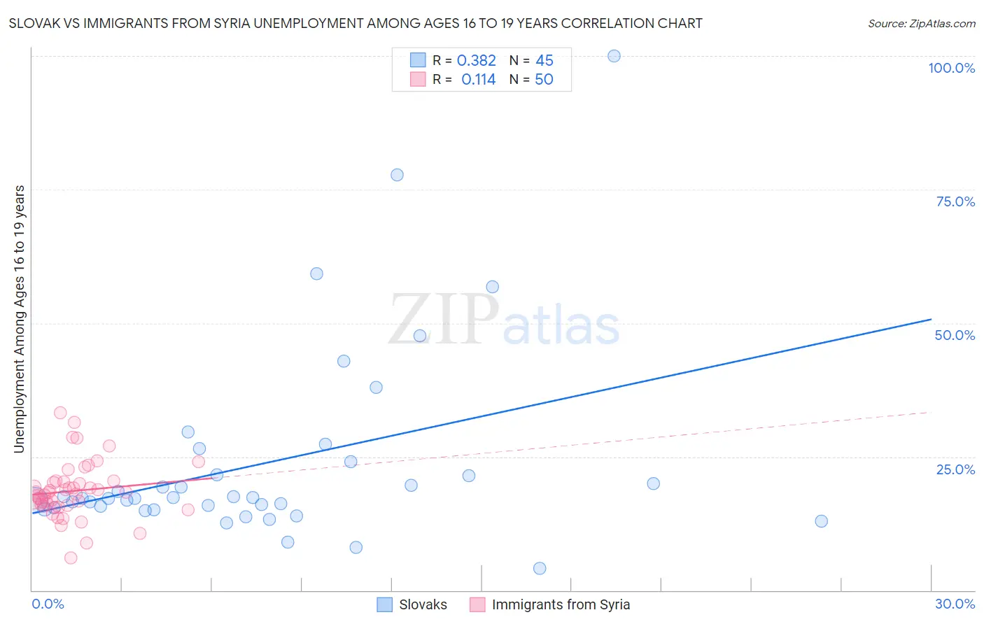 Slovak vs Immigrants from Syria Unemployment Among Ages 16 to 19 years