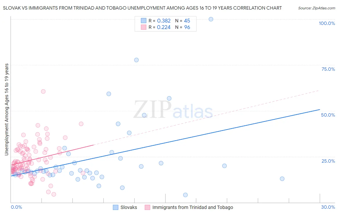 Slovak vs Immigrants from Trinidad and Tobago Unemployment Among Ages 16 to 19 years