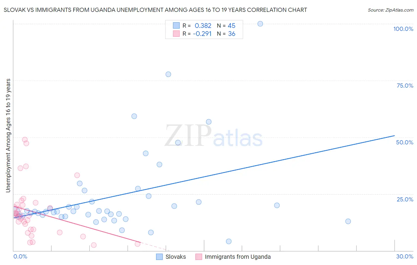 Slovak vs Immigrants from Uganda Unemployment Among Ages 16 to 19 years