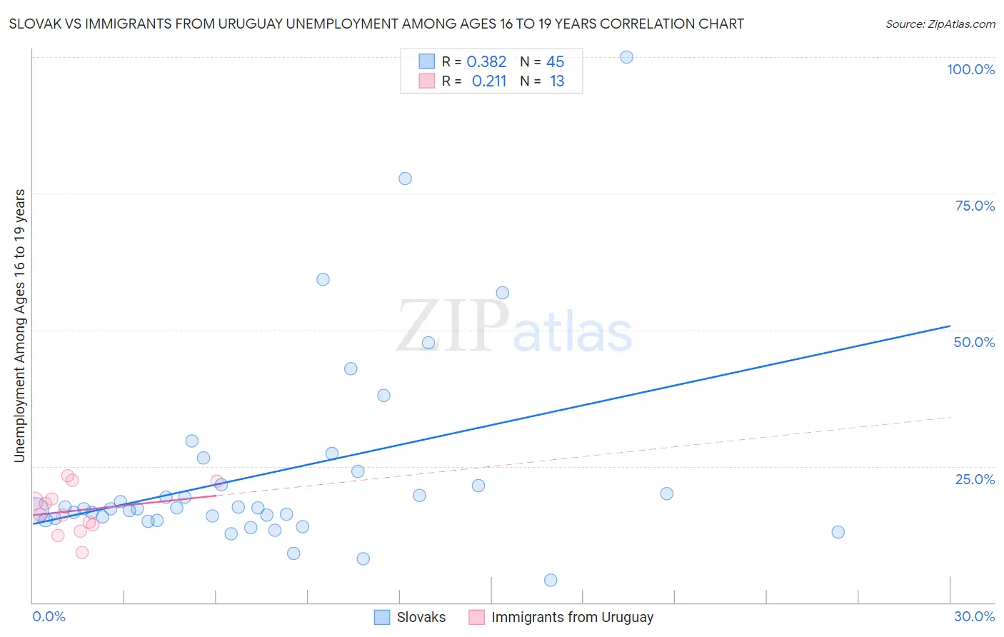 Slovak vs Immigrants from Uruguay Unemployment Among Ages 16 to 19 years