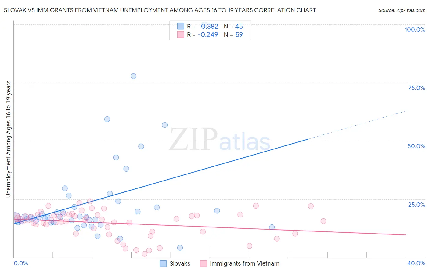 Slovak vs Immigrants from Vietnam Unemployment Among Ages 16 to 19 years