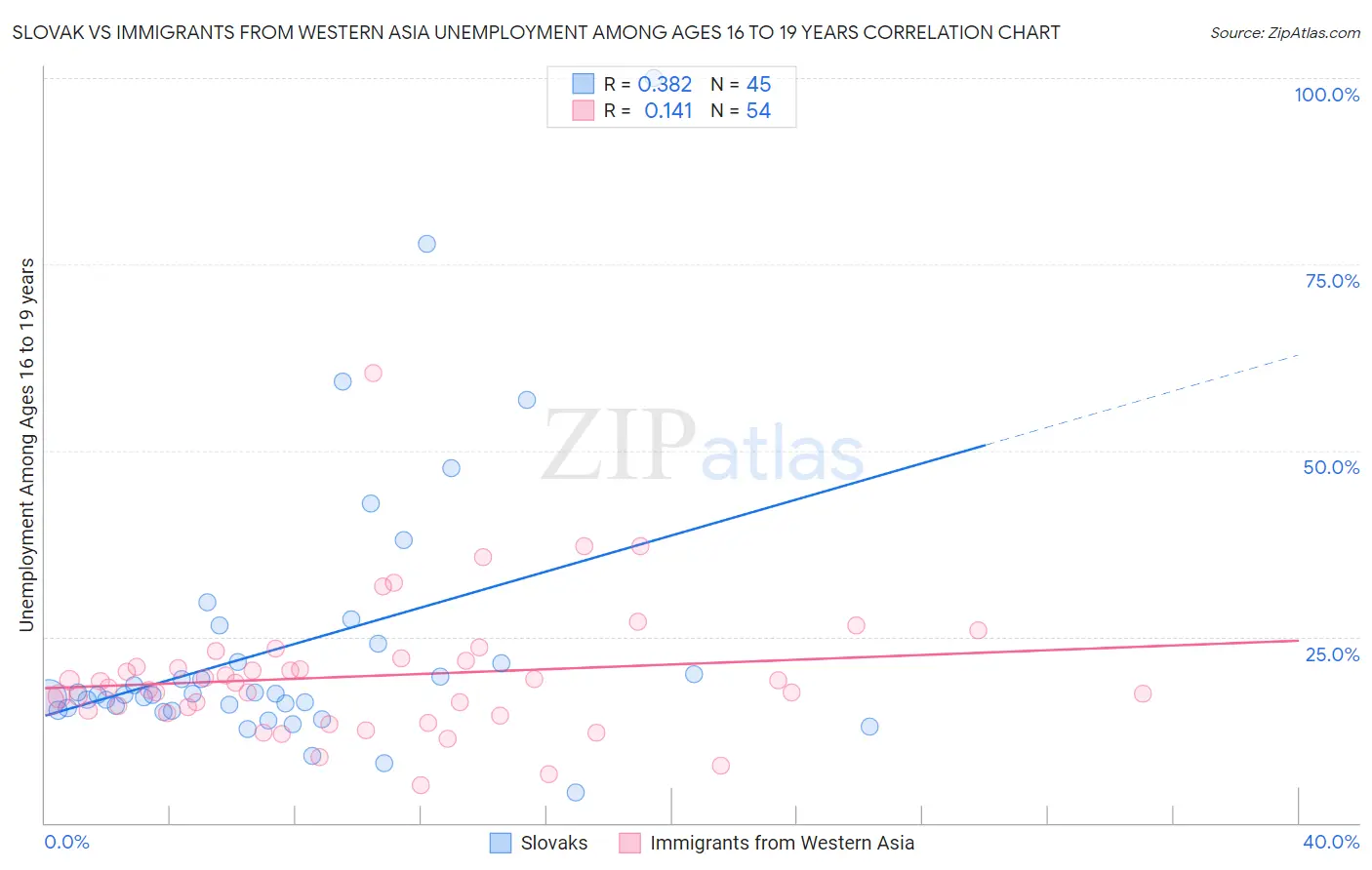 Slovak vs Immigrants from Western Asia Unemployment Among Ages 16 to 19 years