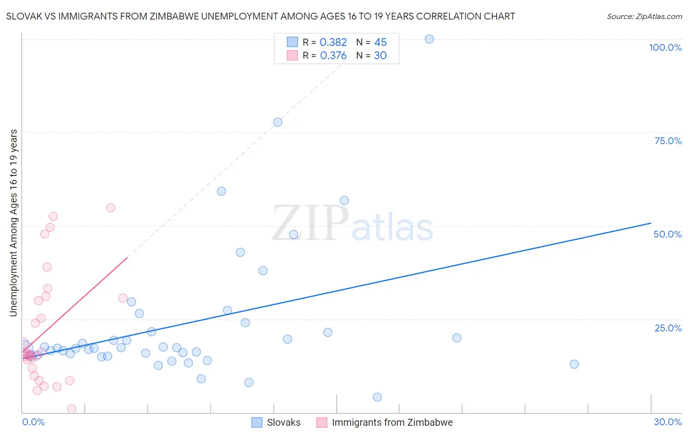 Slovak vs Immigrants from Zimbabwe Unemployment Among Ages 16 to 19 years