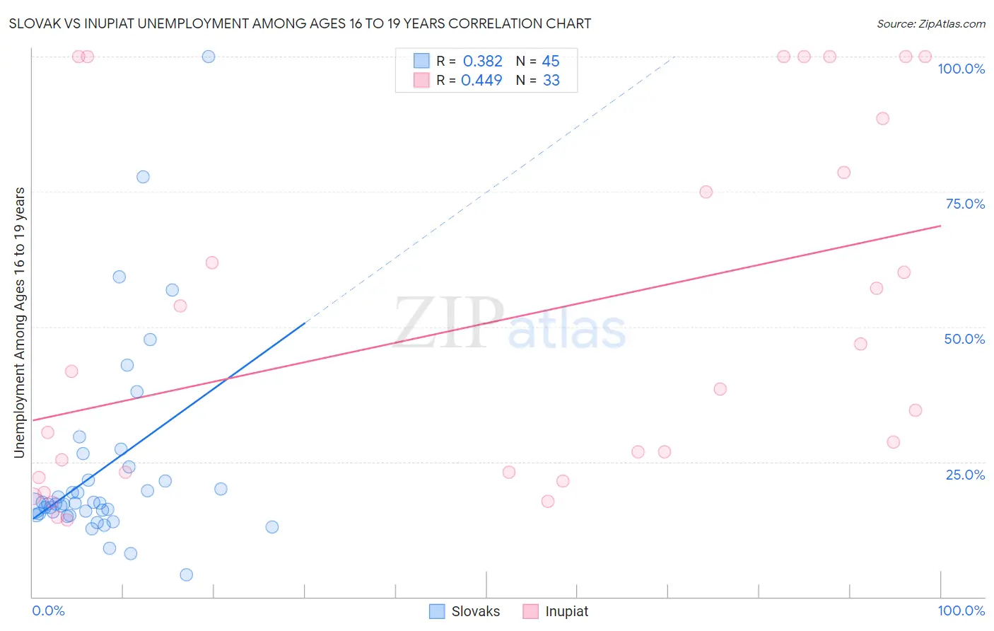 Slovak vs Inupiat Unemployment Among Ages 16 to 19 years
